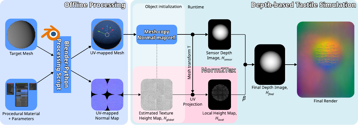 Norm2Tex architecture